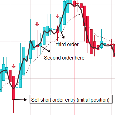 averaging down strategy