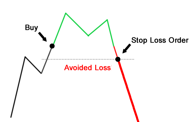 order with stop loss