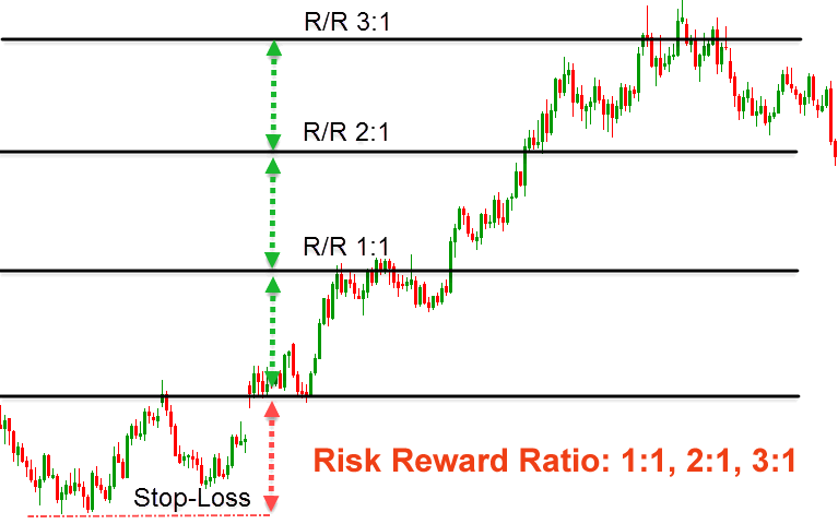 risk reward ratio sample