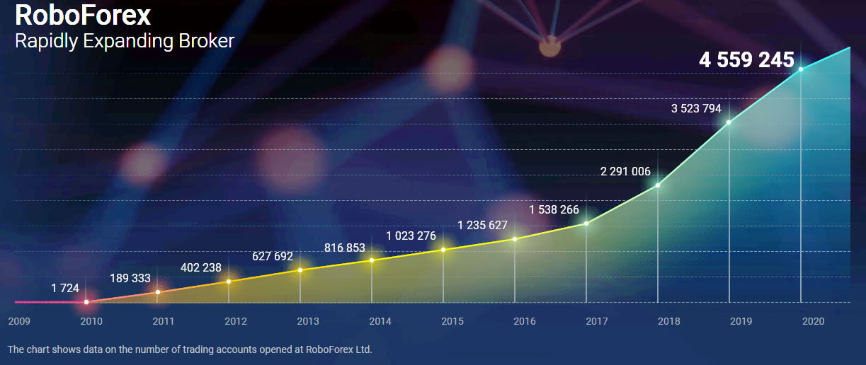 roboforex number of accounts