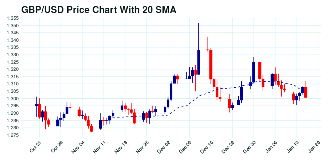 gbpusd 20 sma