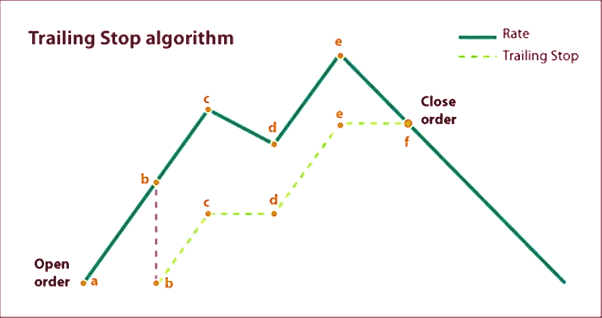 trailing stop order